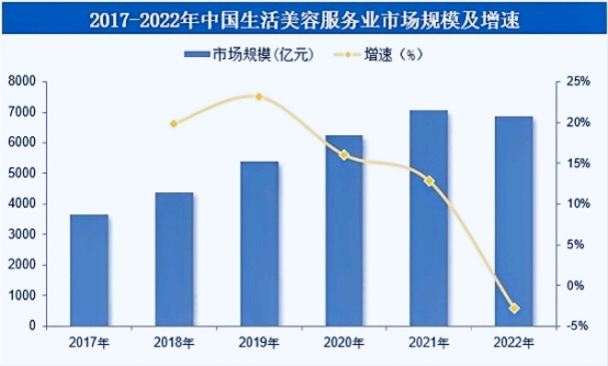 行研报告:2025年全球及中国生活美容服务行业竞争环境分析及市场规模研究预测-中金企信发布